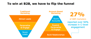 Account-based marketing