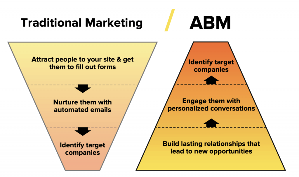 Account Based Marketing